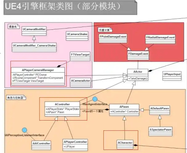 游戏开发与设计中的“3C”是指什么？